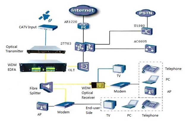 Vyrox Catv Smatv Matv Via Gpon Gepon Malaysia