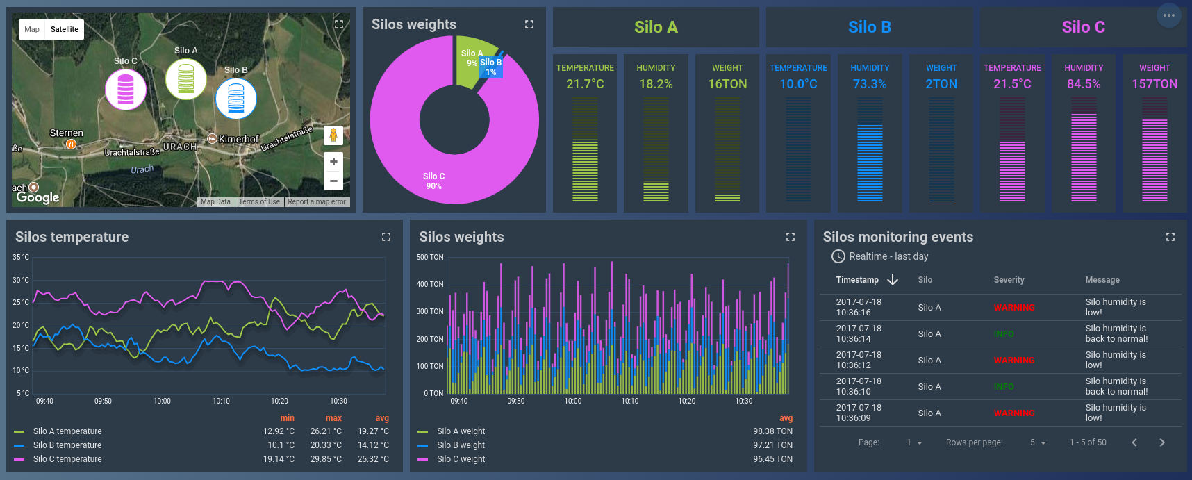 VYROX Internet-of-Things (IoT) Malaysia