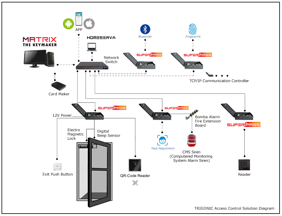 Access Control Solution Diagram